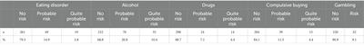 Latent classes of eating disorders and addictions by sex: Implication of alexithymia and stressful life events in youths